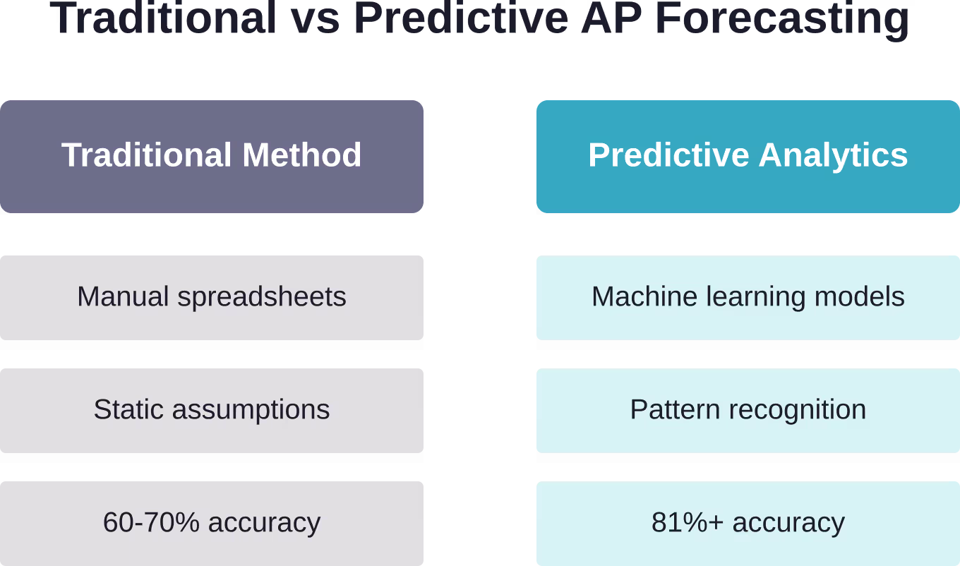 Comparison of traditional AP forecasting methods versus predictive analytics approaches, showing key differences in methodology and accuracy outcomes.