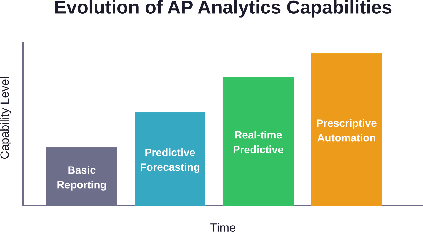 Progression of accounts payable analytics capabilities from basic historical reporting through predictive forecasting to autonomous prescriptive systems.