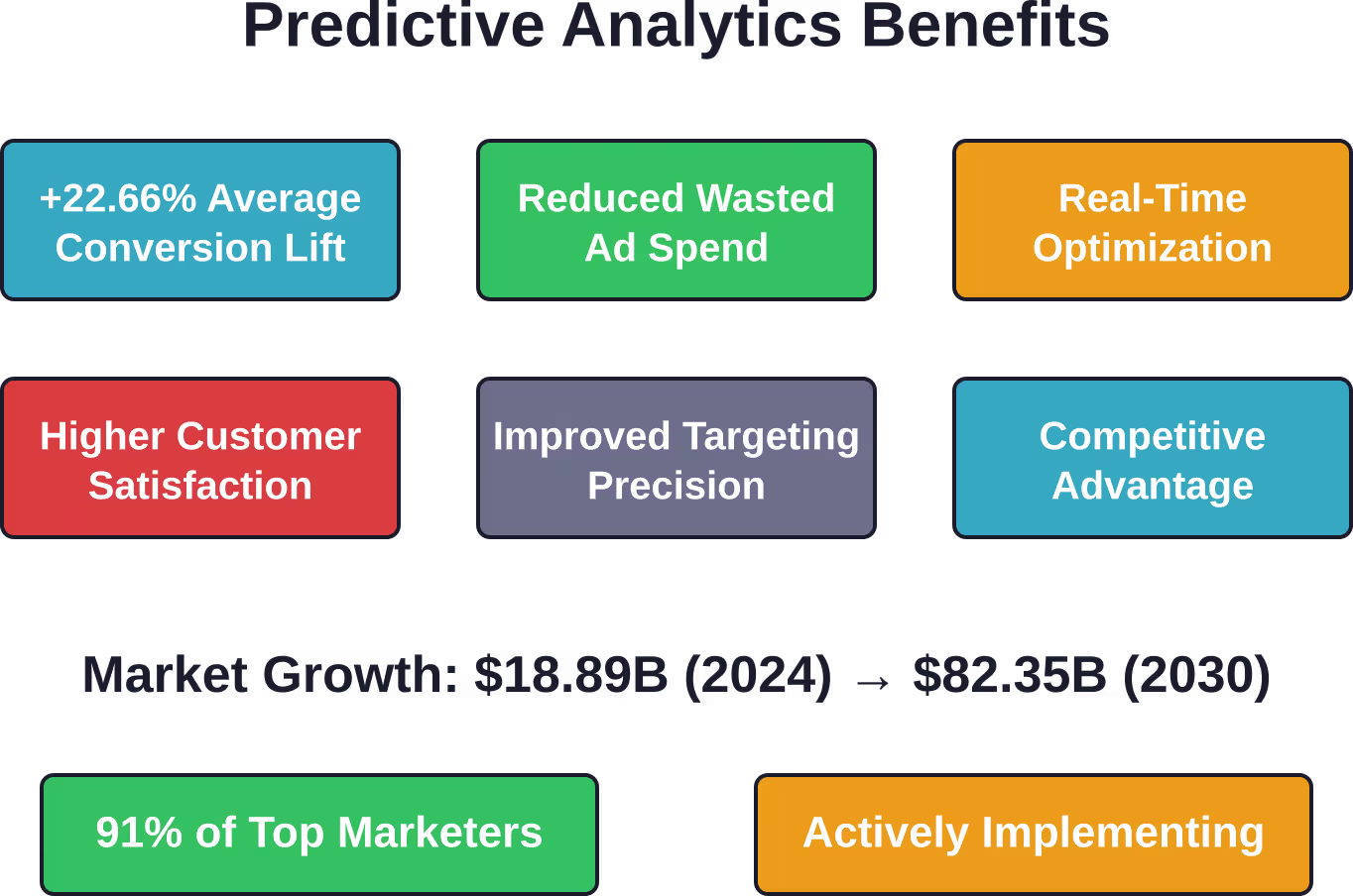 Wichtige Leistungsindikatoren und Kennzahlen zur Akzeptanz belegen den messbaren Einfluss von Predictive Analytics auf die Werbeergebnisse und die Marktentwicklung bis zum Jahr 2030.