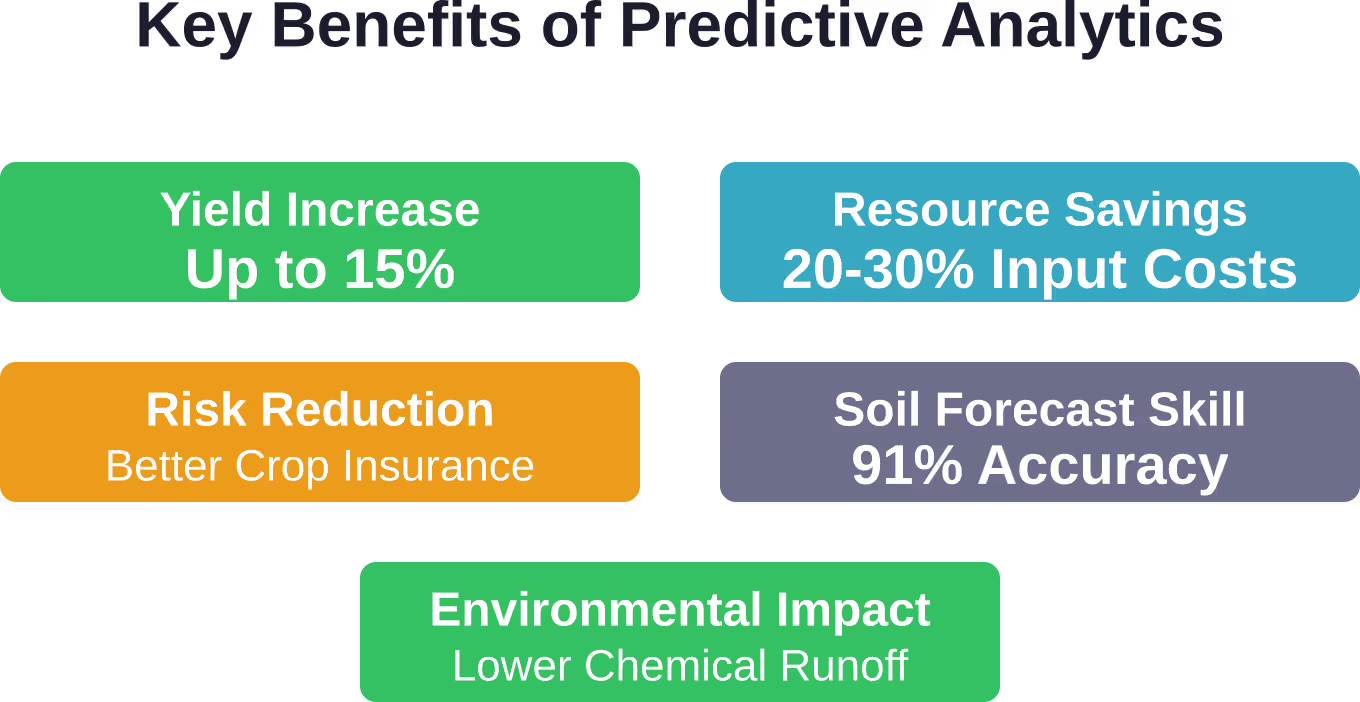 Predictive analytics delivers measurable improvements across multiple dimensions of farm operations, from yields to environmental sustainability.