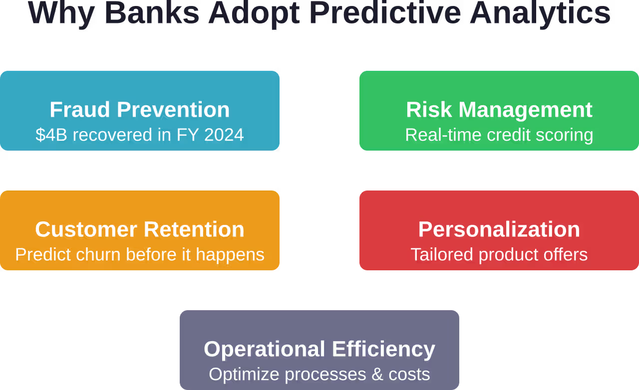 Wichtigste Treiber für die rasche Einführung von Predictive Analytics im gesamten Bankensektor