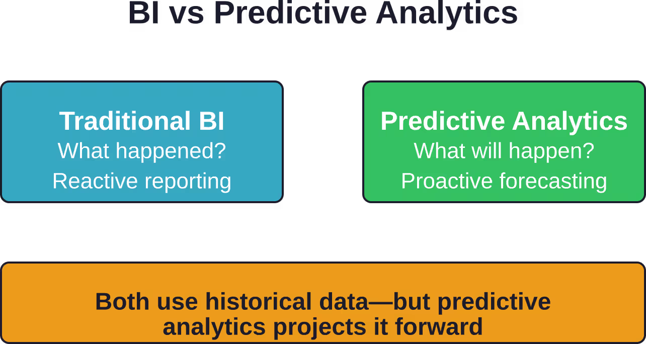 Traditional business intelligence focuses on historical reporting while predictive analytics uses that same data to forecast future outcomes and enable proactive decisions.