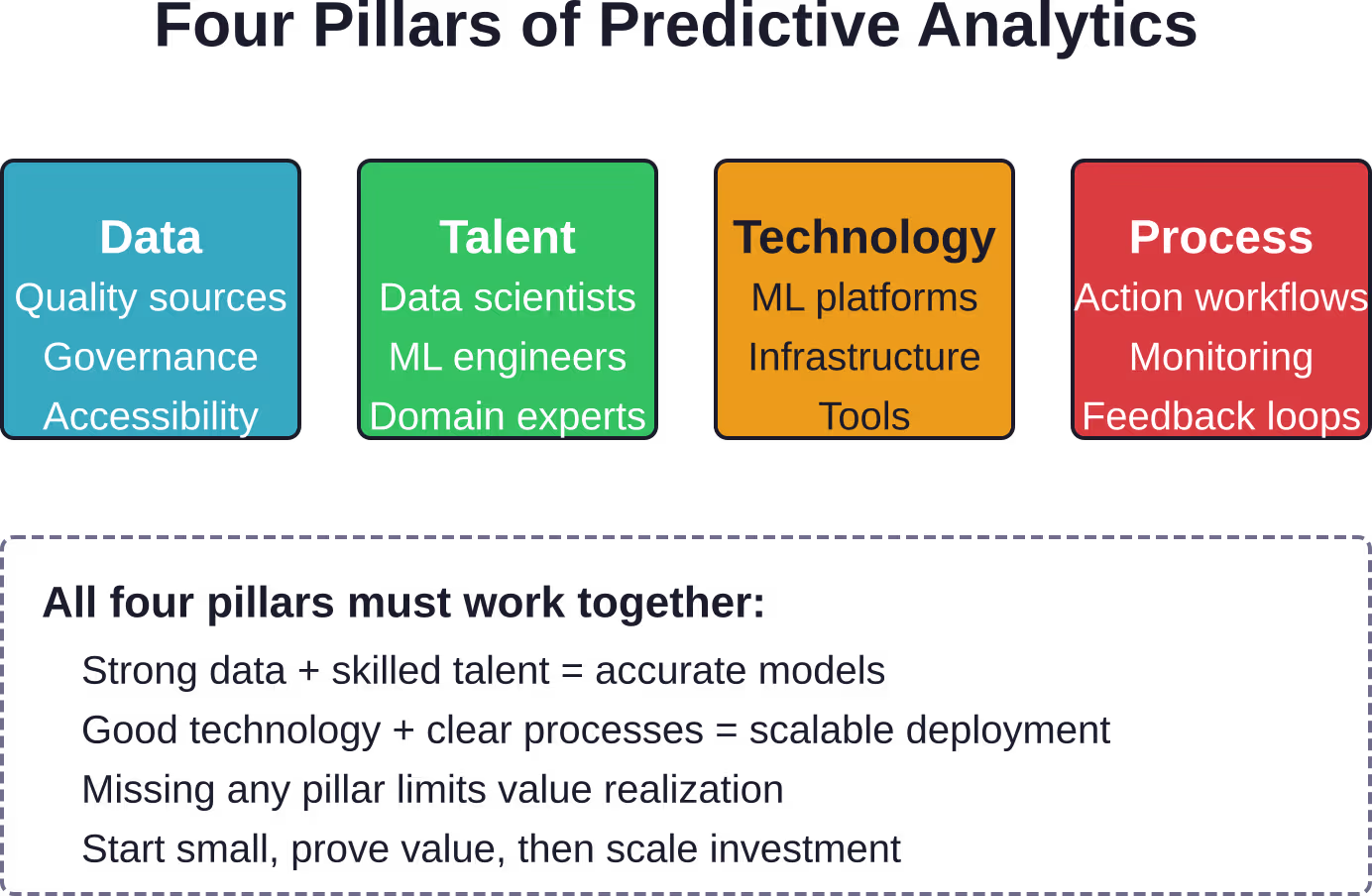 Successful predictive analytics implementations require balanced investment across data infrastructure, analytical talent, technology platforms, and operational processes that translate predictions into business actions.