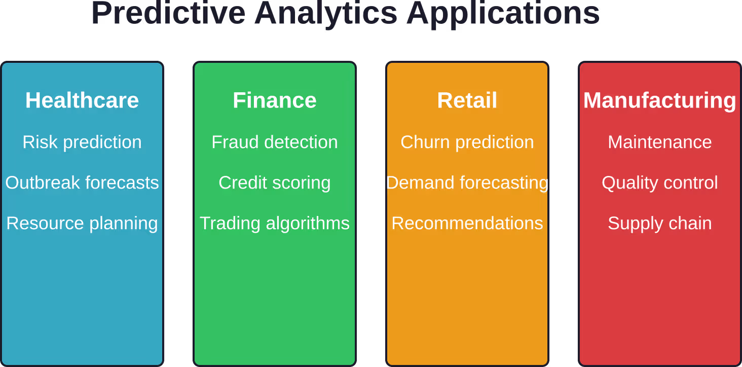 Four major industries applying predictive analytics in data mining with common use cases