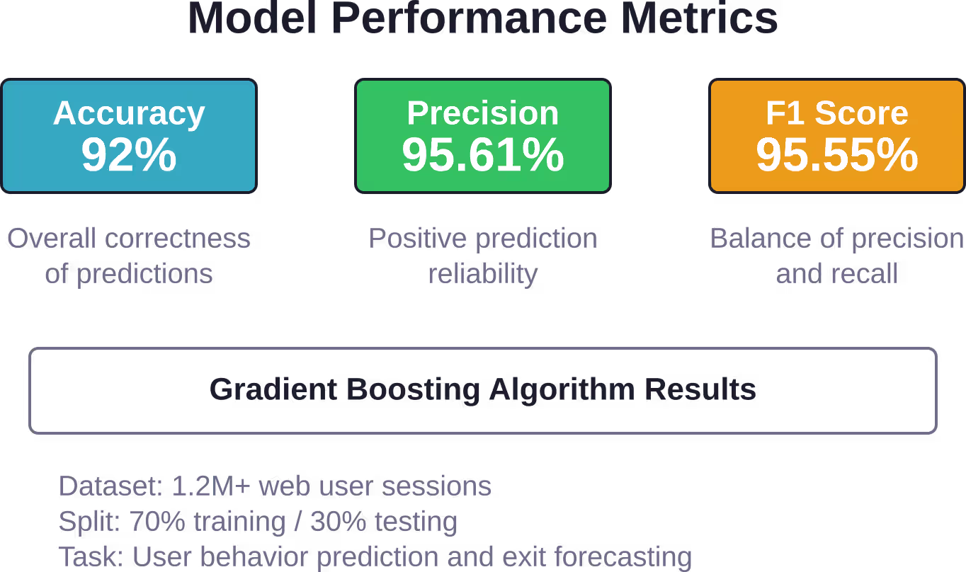 Leistungsvergleiche von Gradient-Boosting-Modellen auf großen Webanalyse-Datensätzen