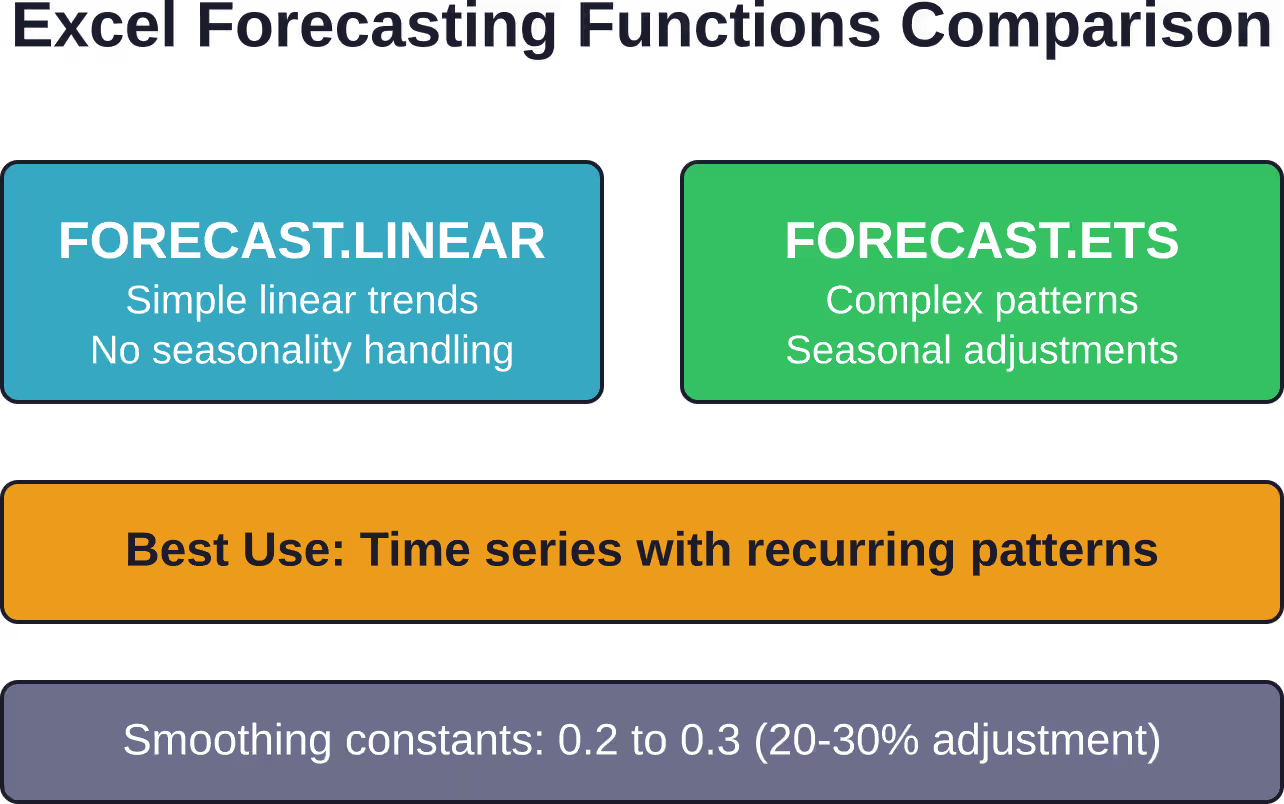Comparison of Excel's two primary forecasting functions and their optimal use cases