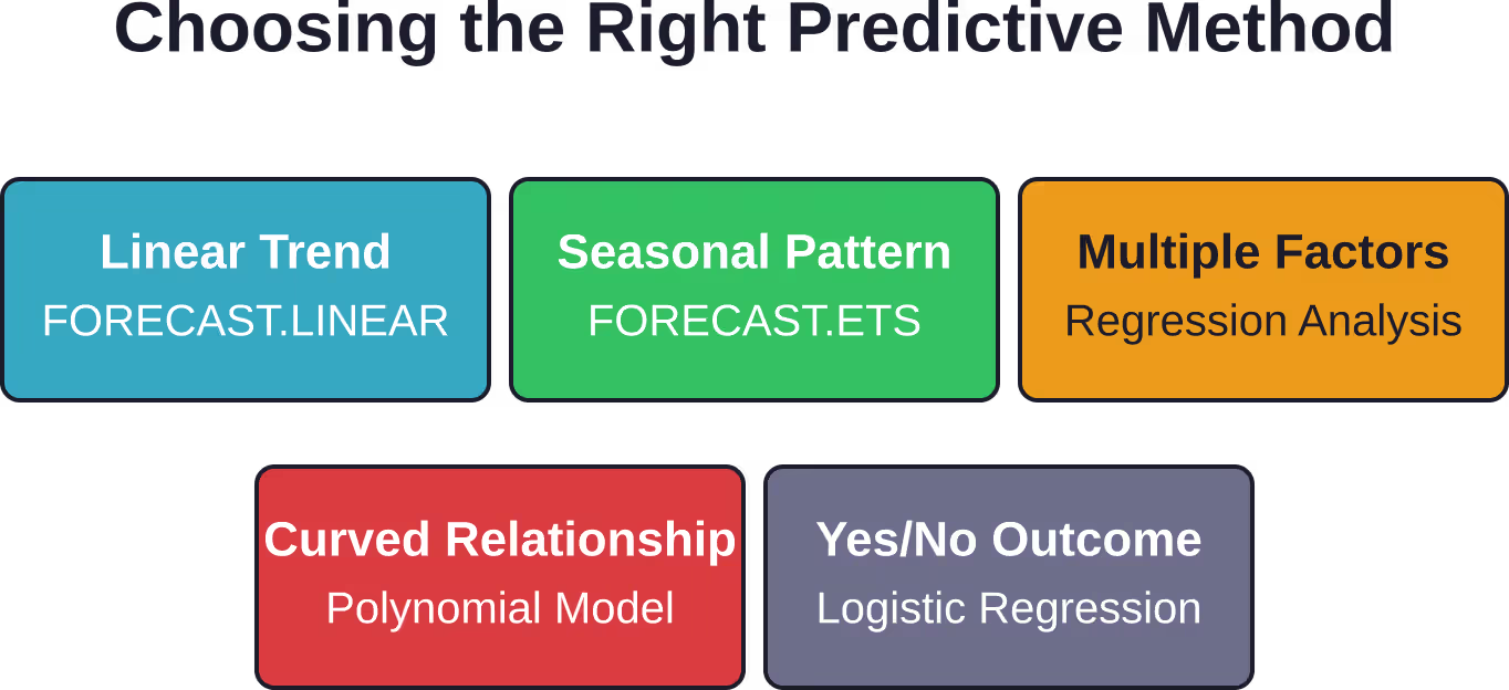 Decision framework for selecting appropriate predictive analytics techniques based on data characteristics