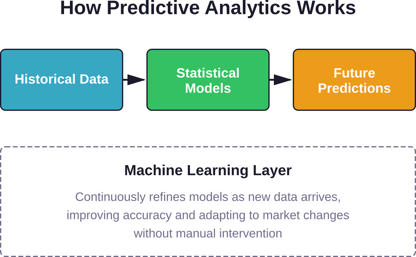 El flujo de trabajo de análisis predictivo transforma los datos históricos mediante modelos estadísticos y aprendizaje automático para generar pronósticos prácticos.
