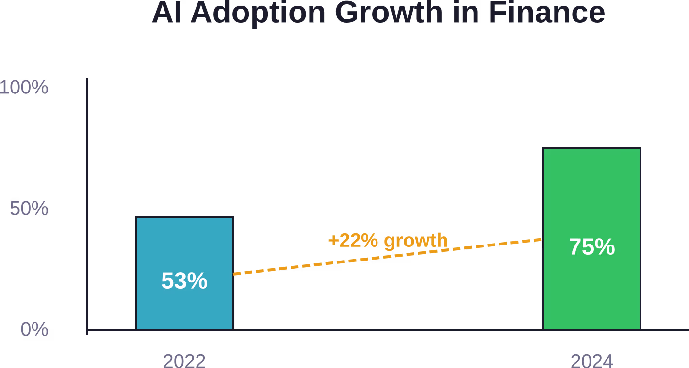 Las empresas financieras aumentaron la adopción de IA de 53% en 2022 a 75% en 2024, con una adopción universal entre las grandes instituciones.