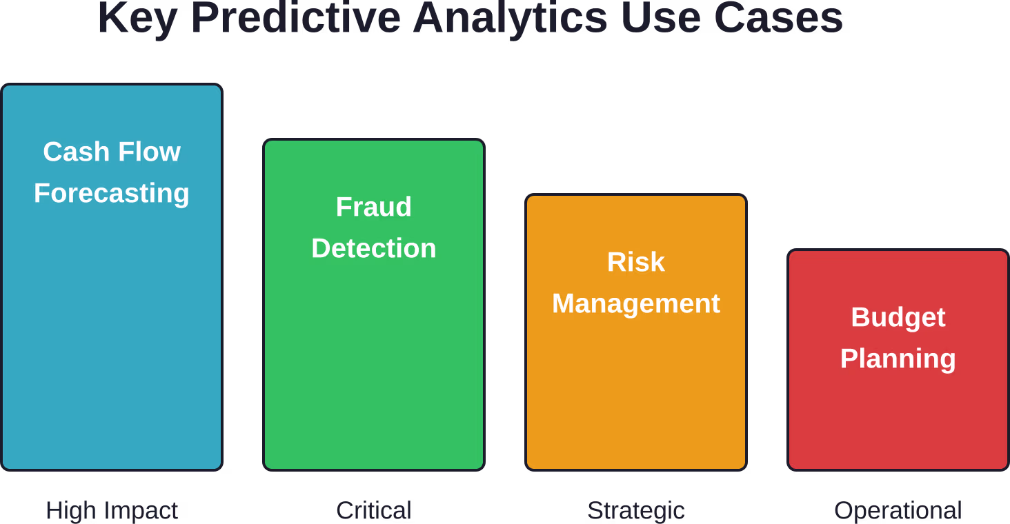 Relative impact and priority of major predictive analytics applications in corporate finance