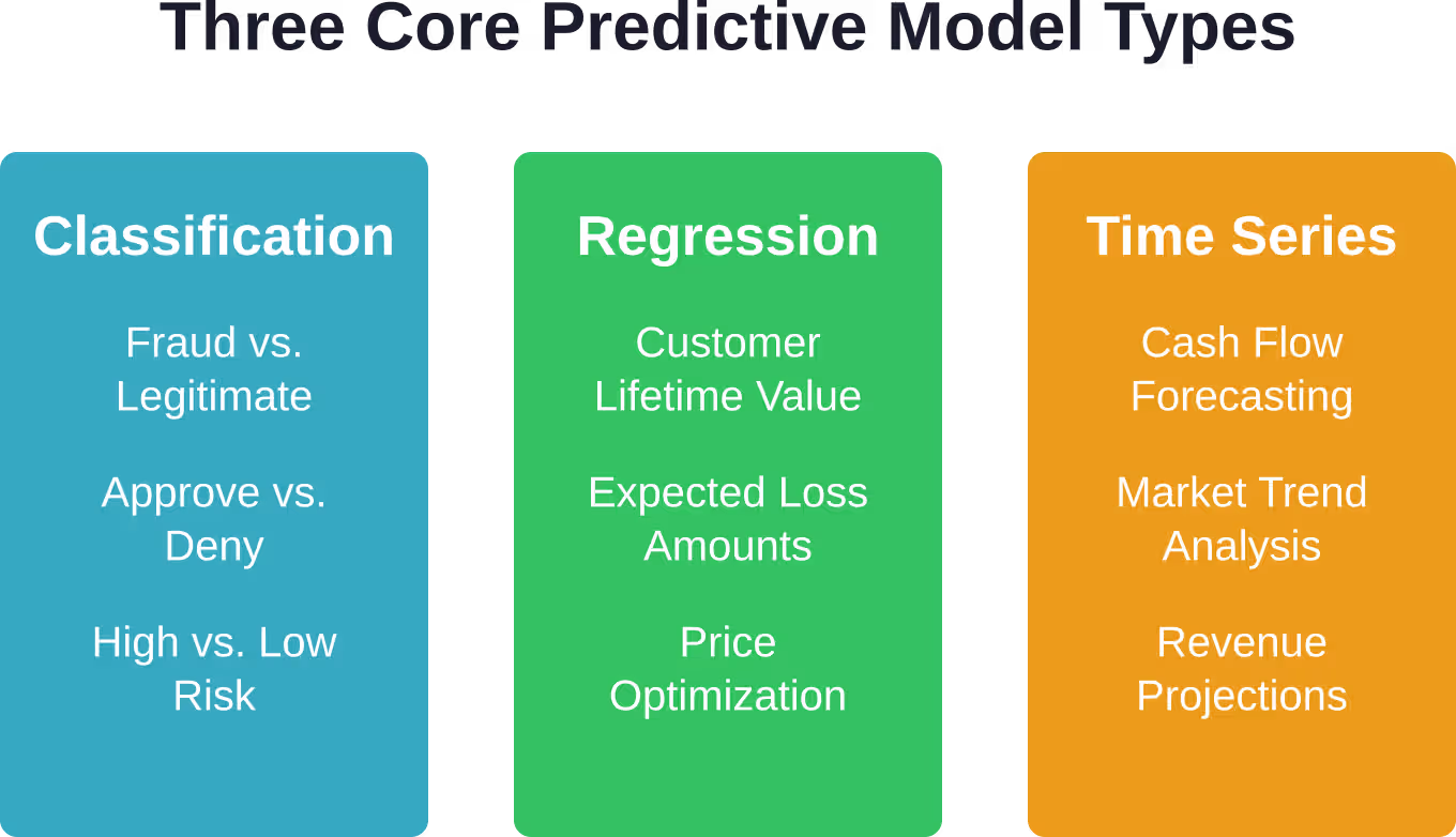 Las instituciones financieras utilizan diferentes tipos de modelos predictivos según si están categorizando resultados, prediciendo valores o pronosticando tendencias a lo largo del tiempo.