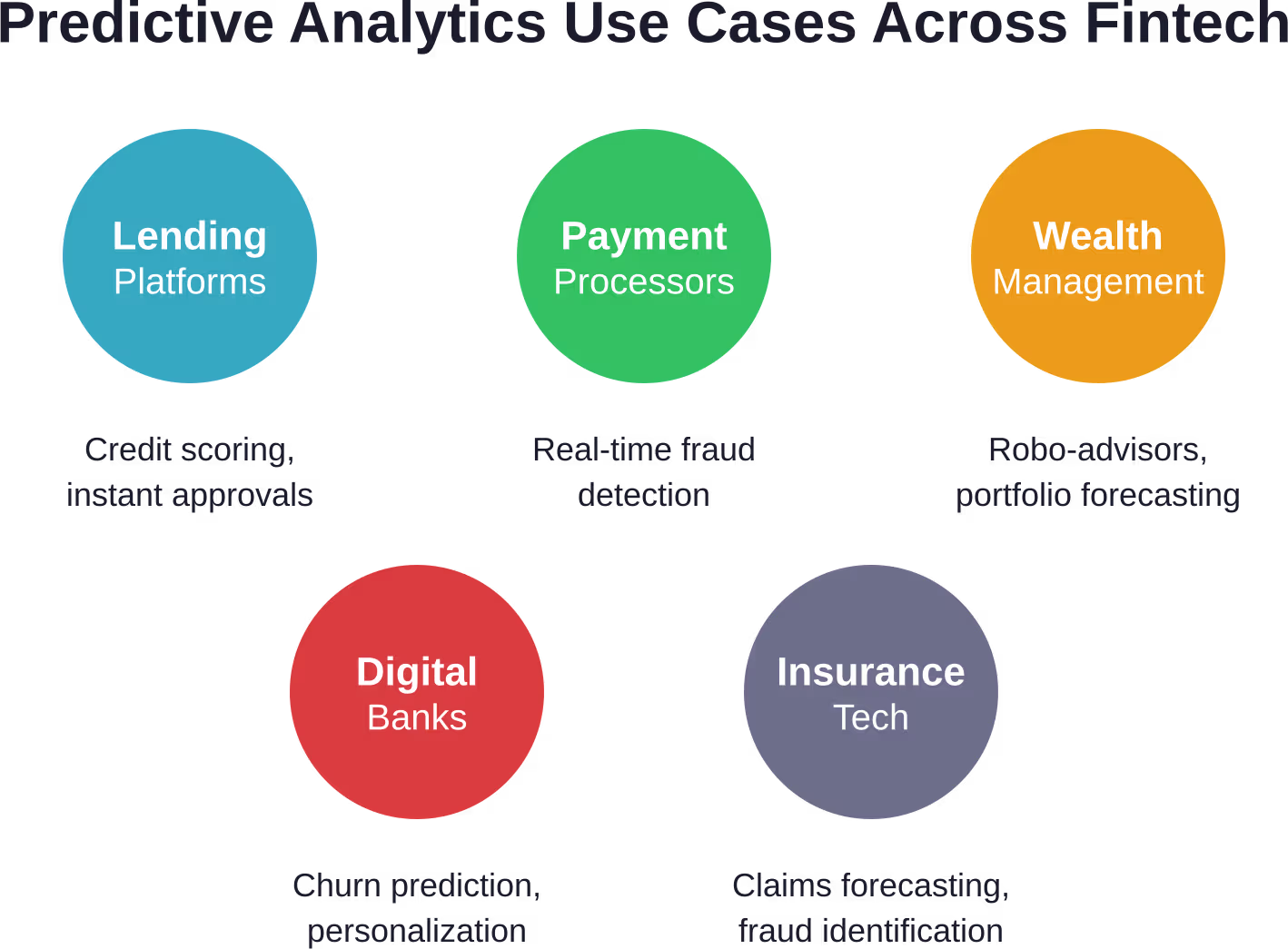 Five fintech verticals where predictive analytics delivers measurable business value today
