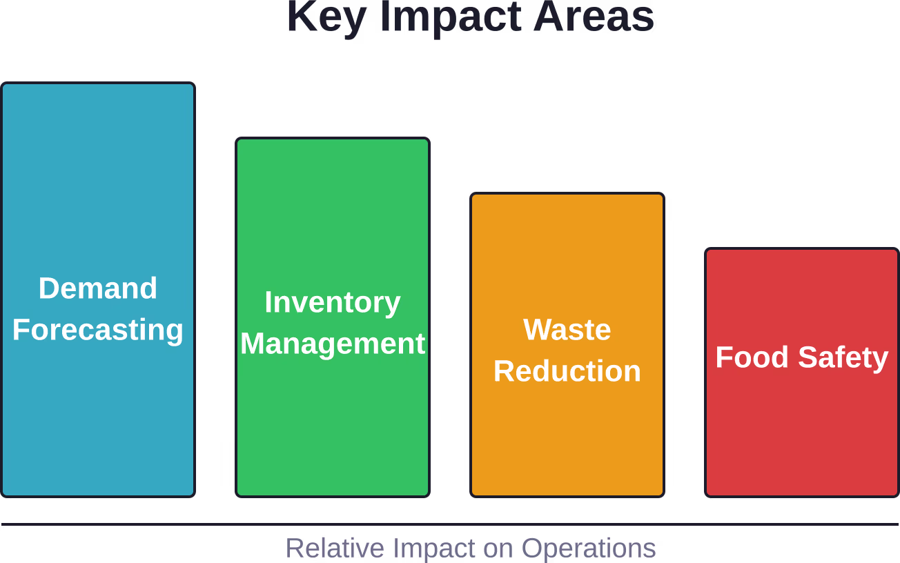 Predictive analytics delivers measurable impact across all critical food industry operations.