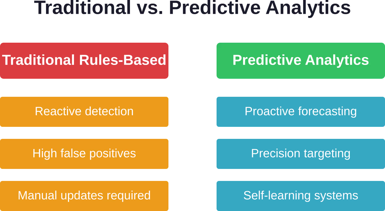 Key differences between traditional rule-based fraud detection and modern predictive analytics approaches.
