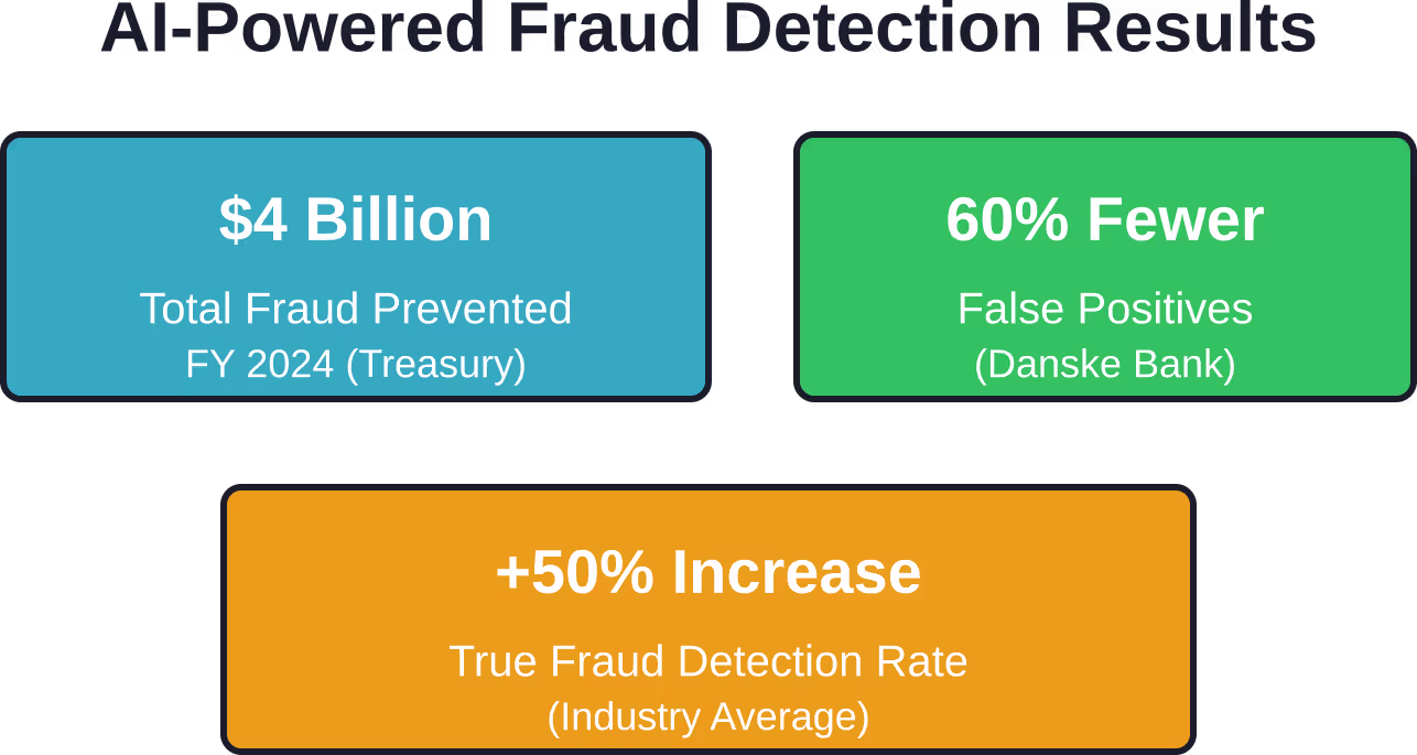 النتائج الكمية لأنظمة الكشف عن الاحتيال بالذكاء الاصطناعي المنتشرة في المؤسسات الحكومية والمصرفية، والتي تُظهر كلاً من قيمة الوقاية والتحسين التشغيلي.