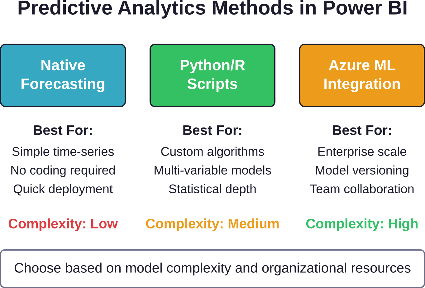 Vergleich der drei wichtigsten Methoden zur Implementierung von Predictive Analytics in Power BI, einschließlich Anwendungsfällen und Komplexitätsgraden.