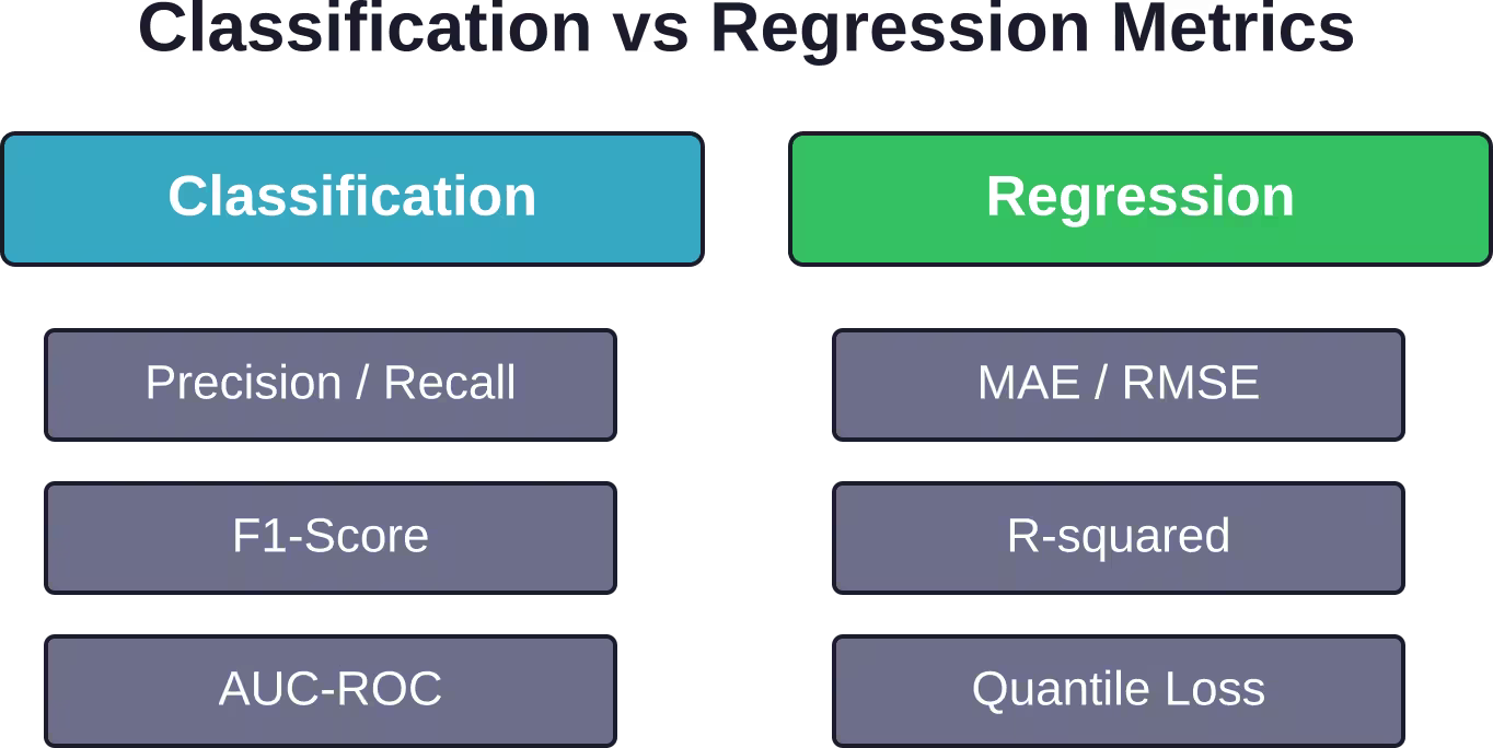 Se aplican diferentes métricas de evaluación según si la tarea de predicción implica categorías (clasificación) o valores continuos (regresión).