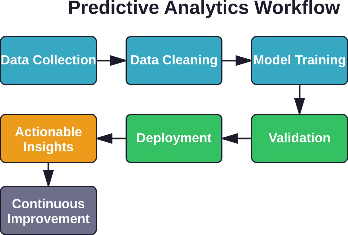 El proceso de implementación de análisis predictivo en seis etapas, desde los datos brutos hasta la optimización continua.
