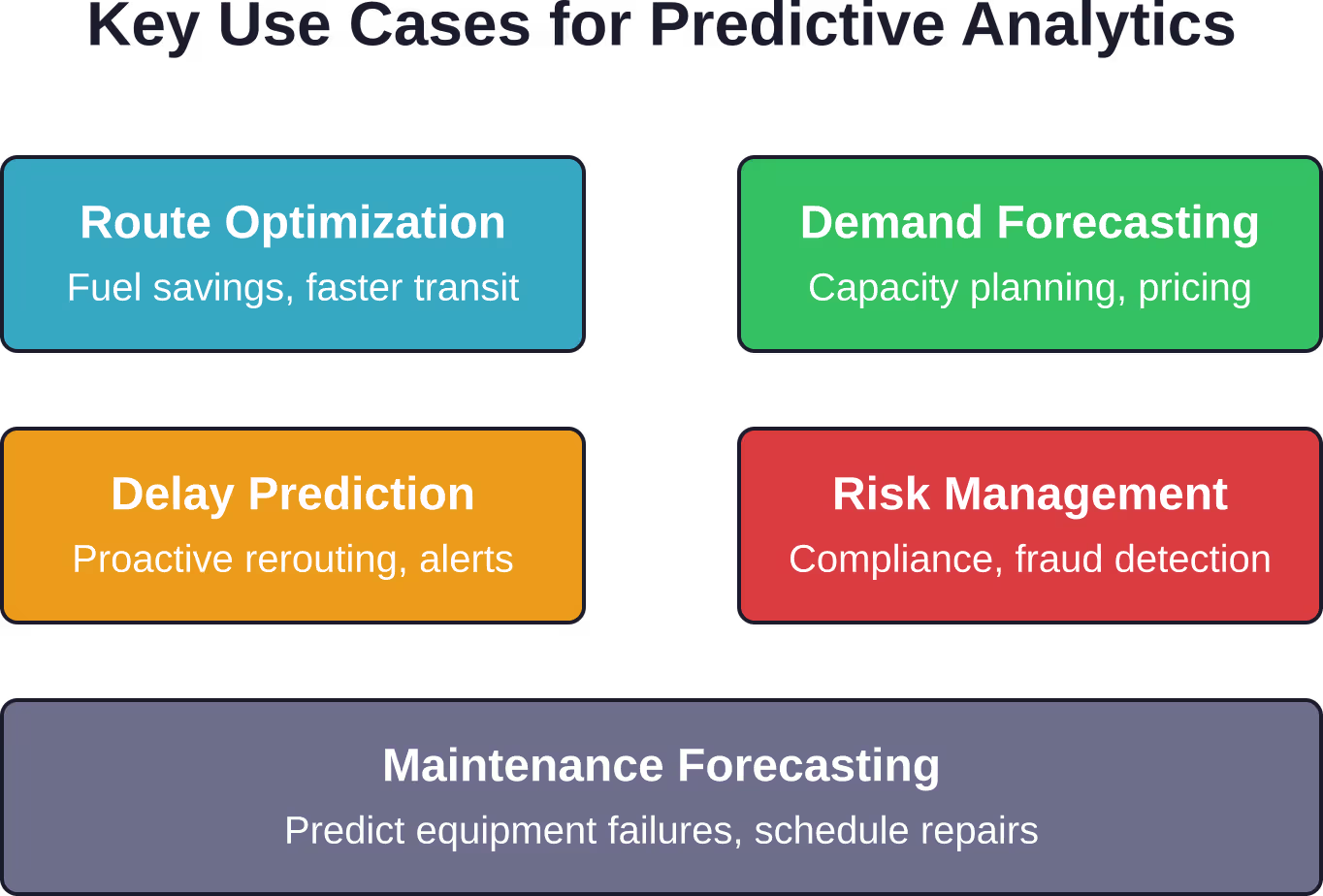 Predictive analytics delivers value across multiple shipping operations, from route planning to compliance monitoring.