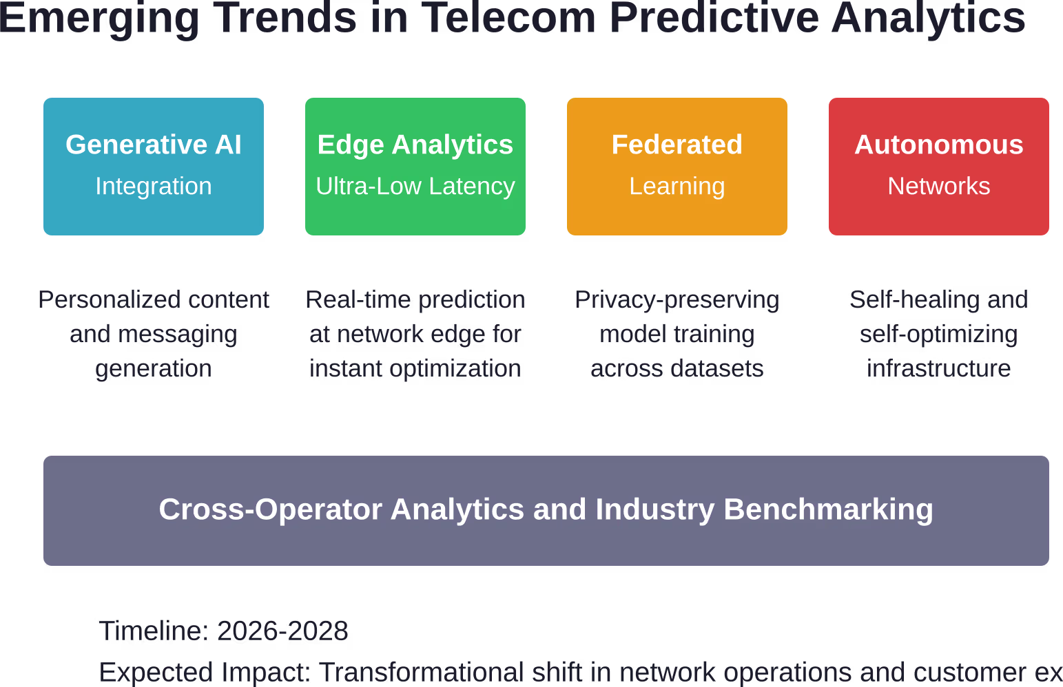 Cinco tendencias tecnológicas emergentes que están dando forma a la próxima generación de capacidades de análisis predictivo en telecomunicaciones.