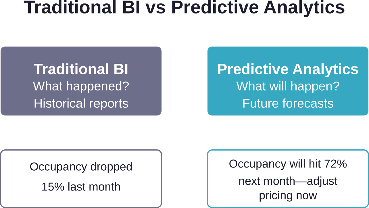 Der grundlegende Unterschied: Traditionelle Business Intelligence erklärt die Vergangenheit, während prädiktive Analysen die Zukunft vorhersagen und Handlungsempfehlungen geben.