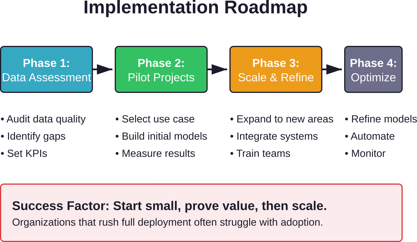 Un enfoque gradual para la implementación de análisis predictivos reduce el riesgo y genera confianza en la organización.