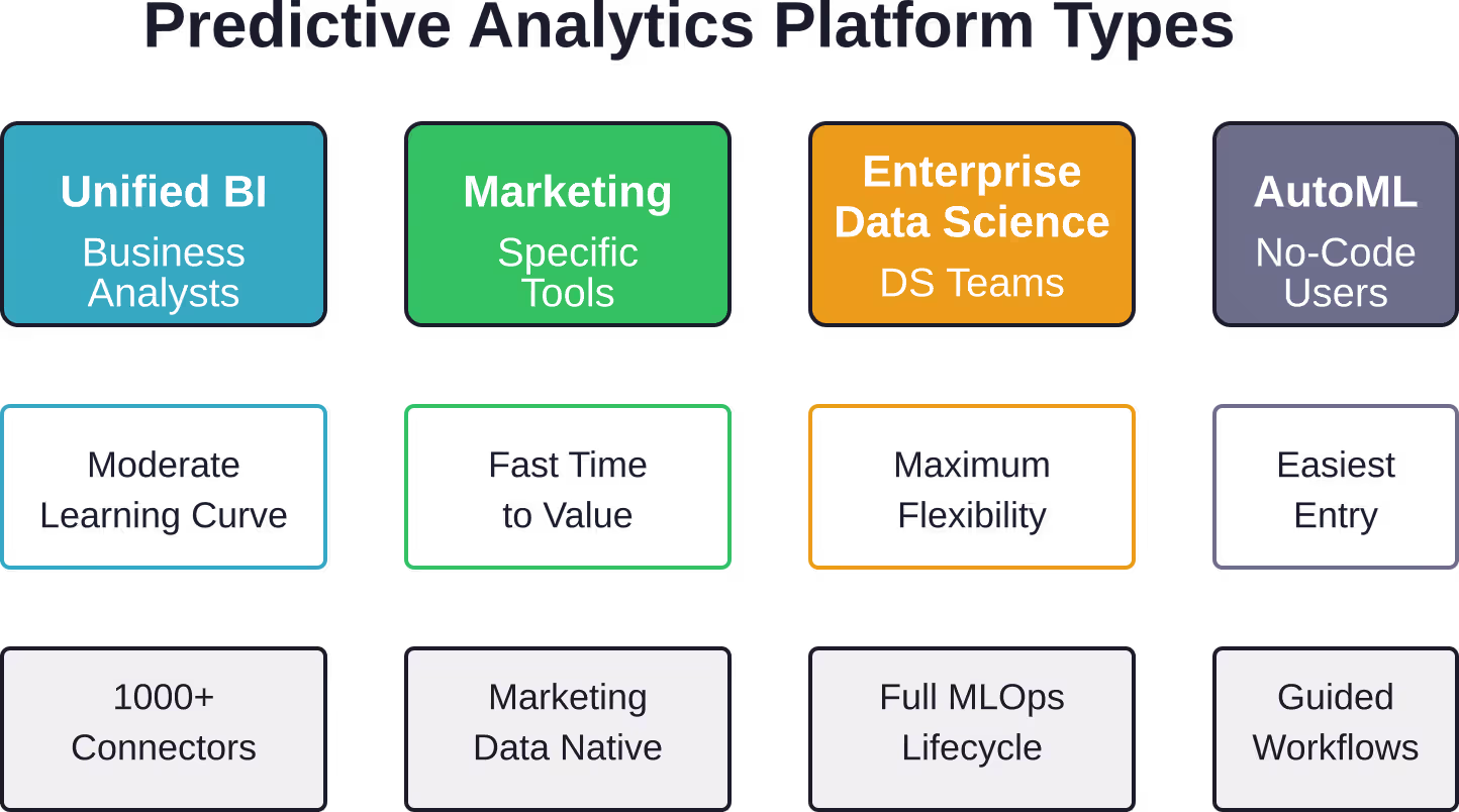 Existen cuatro categorías principales de plataformas de análisis predictivo que atienden a diferentes grupos de usuarios y niveles de habilidad técnica, desde analistas de negocios hasta equipos de ciencia de datos.