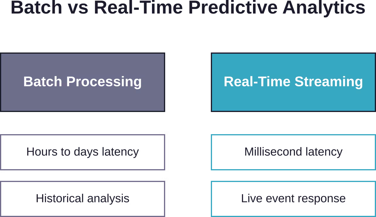 Comparación de arquitecturas de procesamiento por lotes frente a arquitecturas de transmisión en tiempo real para cargas de trabajo de análisis predictivo.