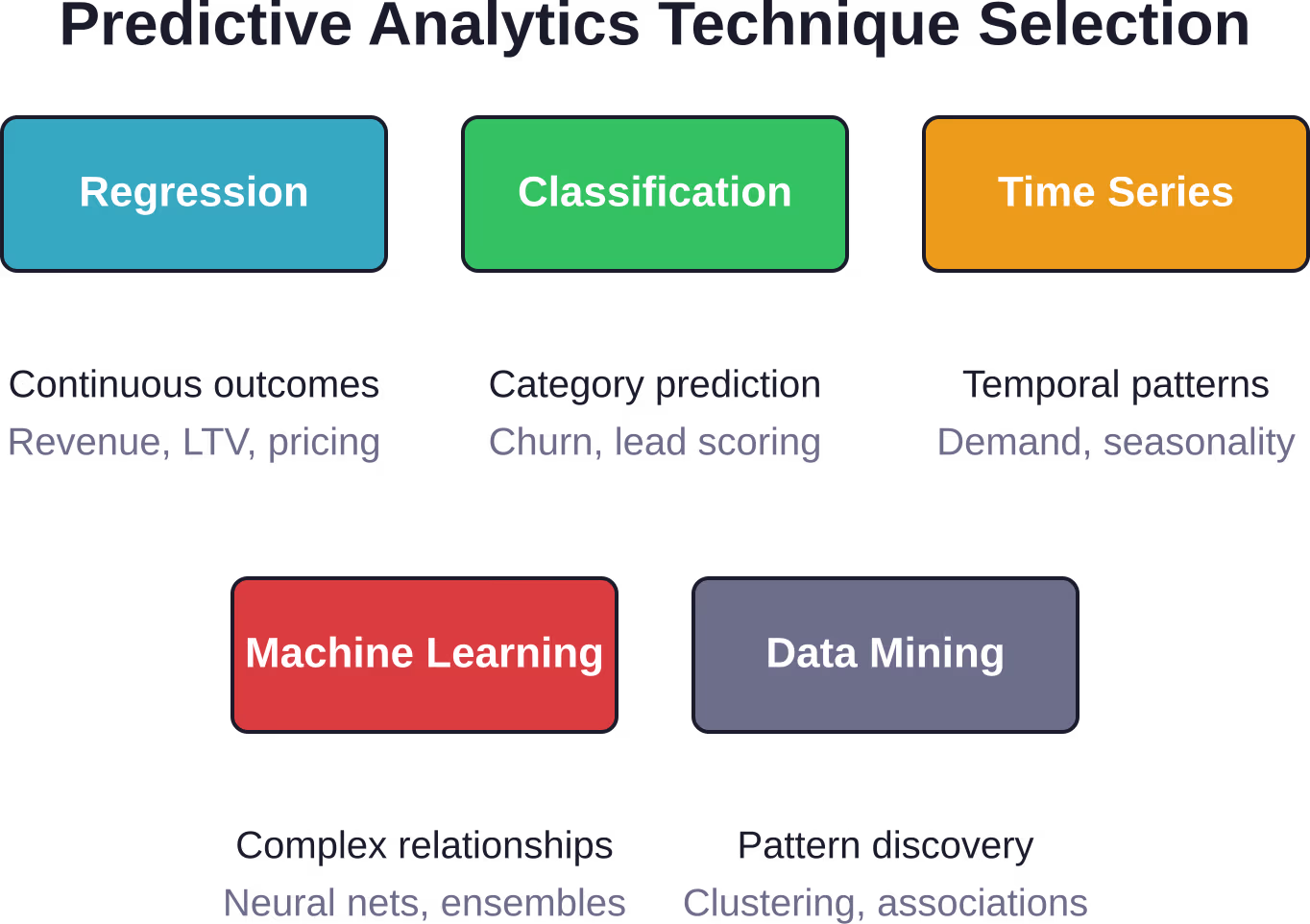 En el análisis predictivo existen cinco categorías técnicas fundamentales, cada una adaptada a diferentes desafíos de previsión y estructuras de datos.