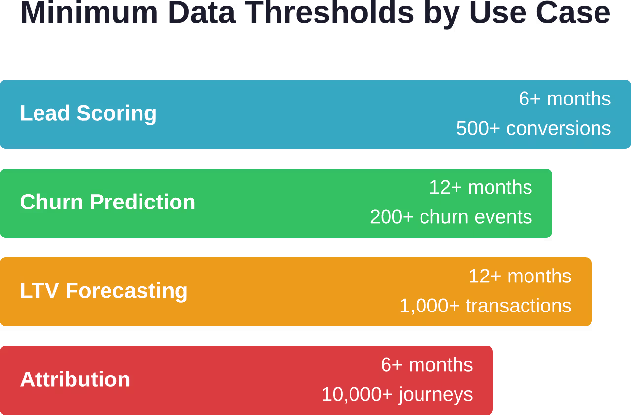 Requisitos básicos de volumen de datos para casos de uso comunes de análisis predictivo. Los modelos entrenados con datos insuficientes no logran generalizar.