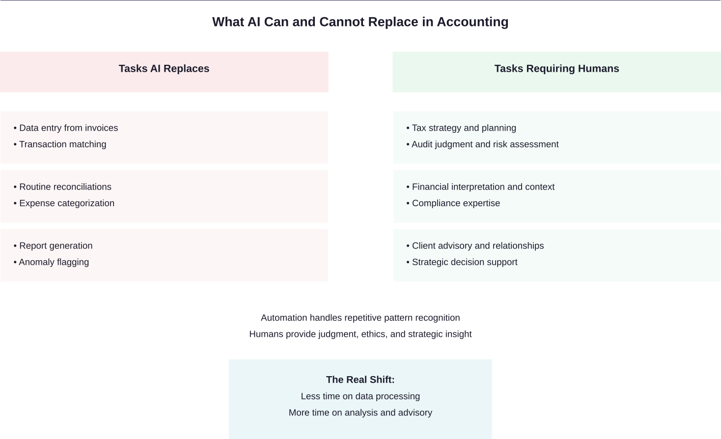AI automates routine tasks while accountants focus on work requiring professional judgment and expertise.