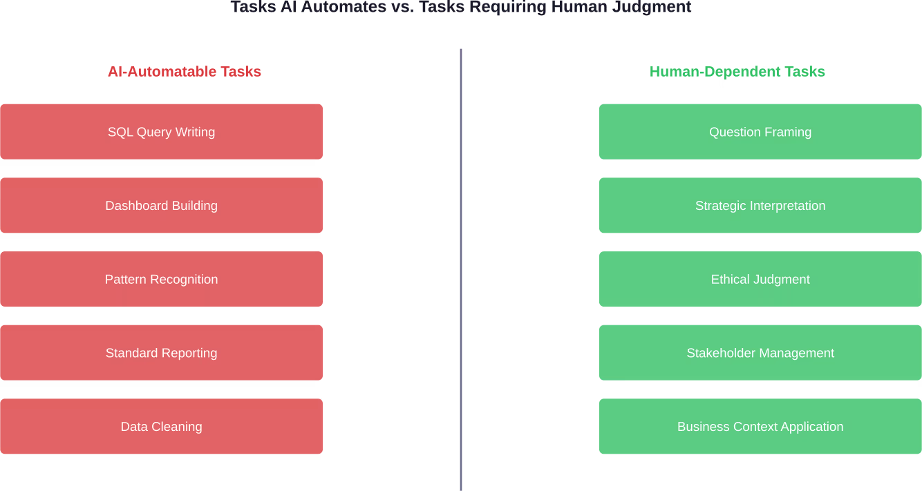 La distinción entre las tareas analíticas automatizables y las que requieren conocimientos humanos se hace más clara a medida que maduran las capacidades de la IA.