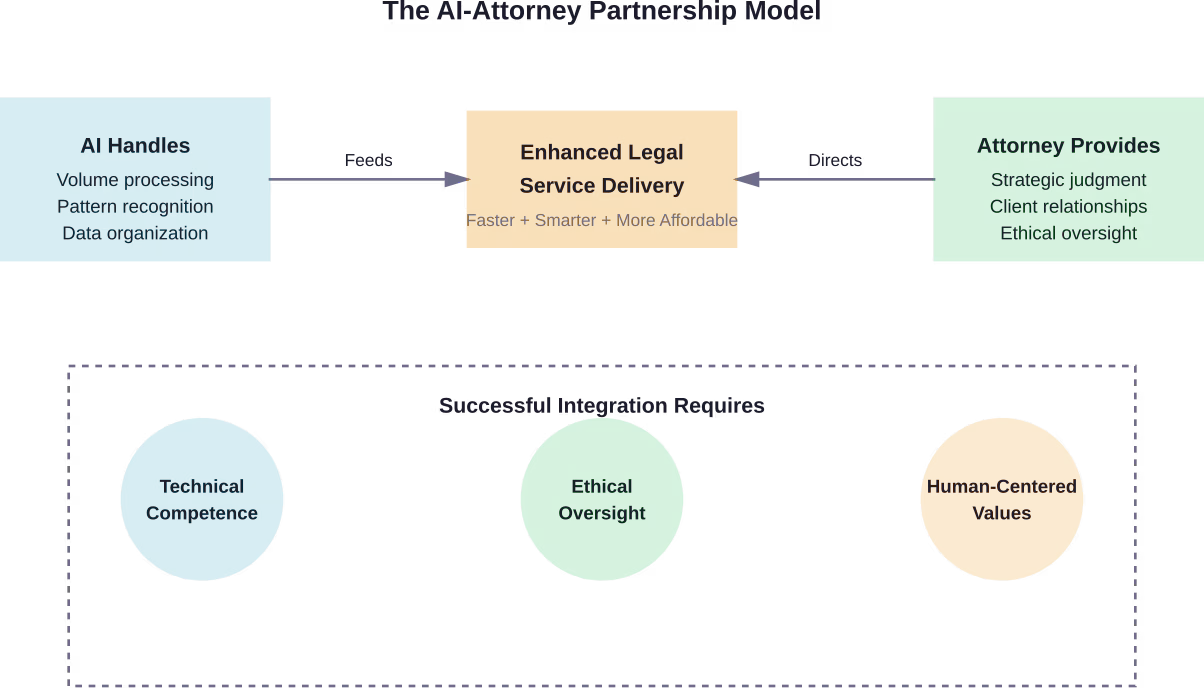 The future of legal practice involves collaboration between AI systems and human attorneys, each contributing distinct capabilities to deliver superior client outcomes.