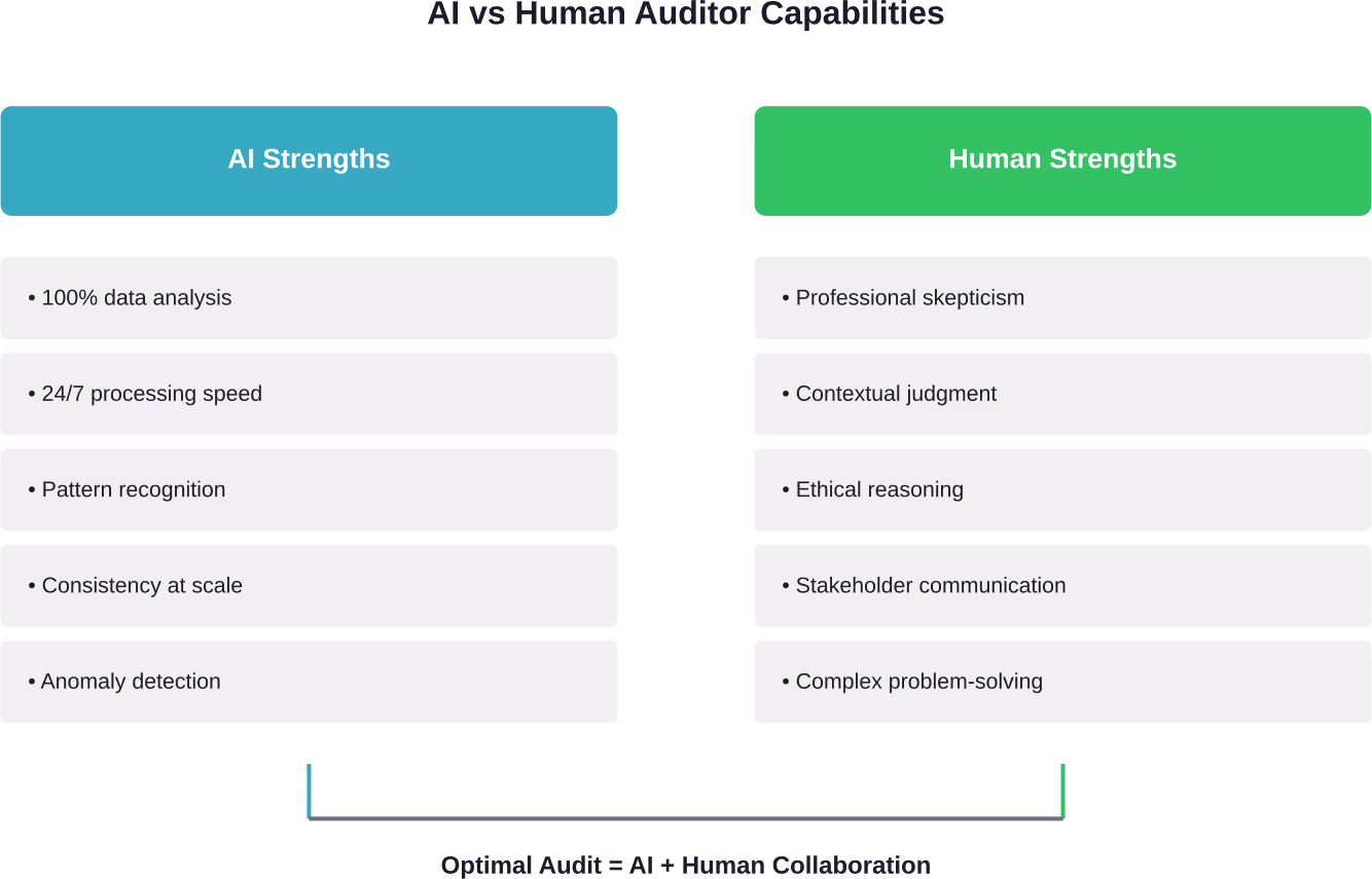 AI and human auditors bring complementary strengths to the audit process, with optimal results achieved through collaboration rather than replacement.