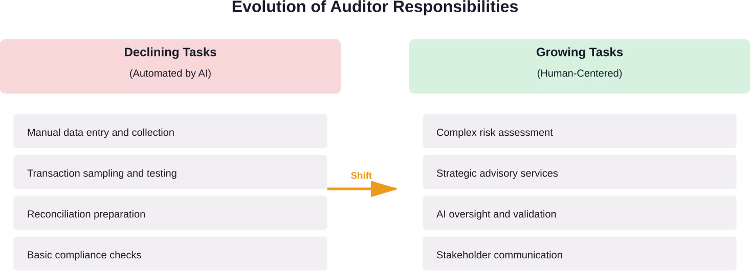 The audit profession is experiencing a significant shift from manual, repetitive tasks toward high-value analytical and advisory work as AI handles routine processes.