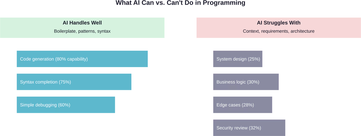 AI excels at repetitive coding tasks but struggles with contextual, architectural, and domain-specific challenges that require human judgment.