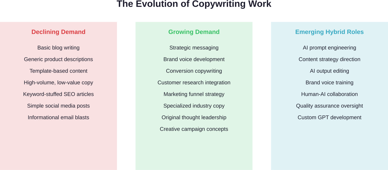 How different types of copywriting work are being affected by AI adoption in 2026