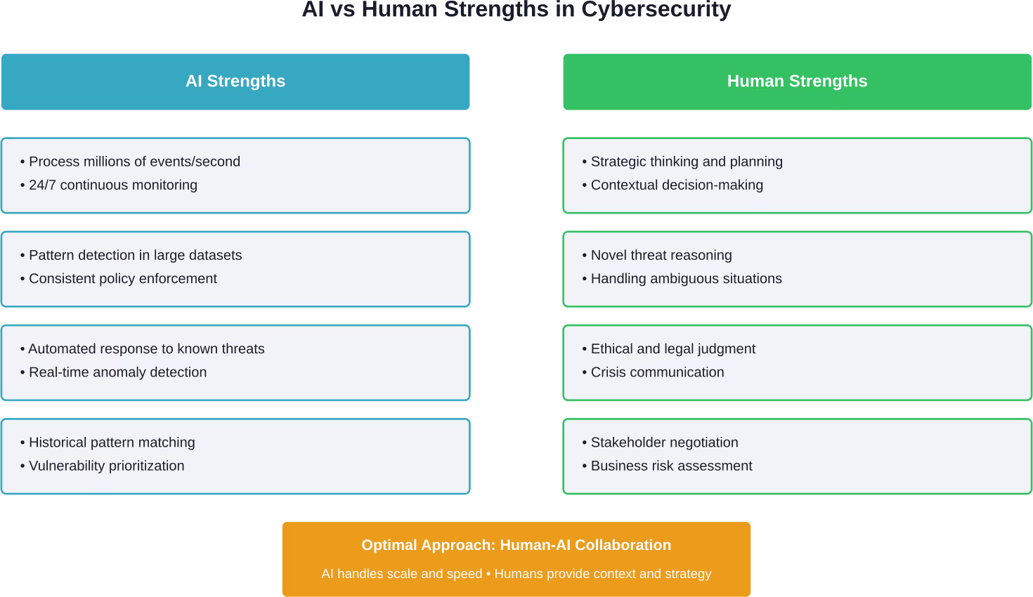 Comparison of AI and human capabilities in cybersecurity operations, showing complementary strengths that support collaboration rather than replacement.