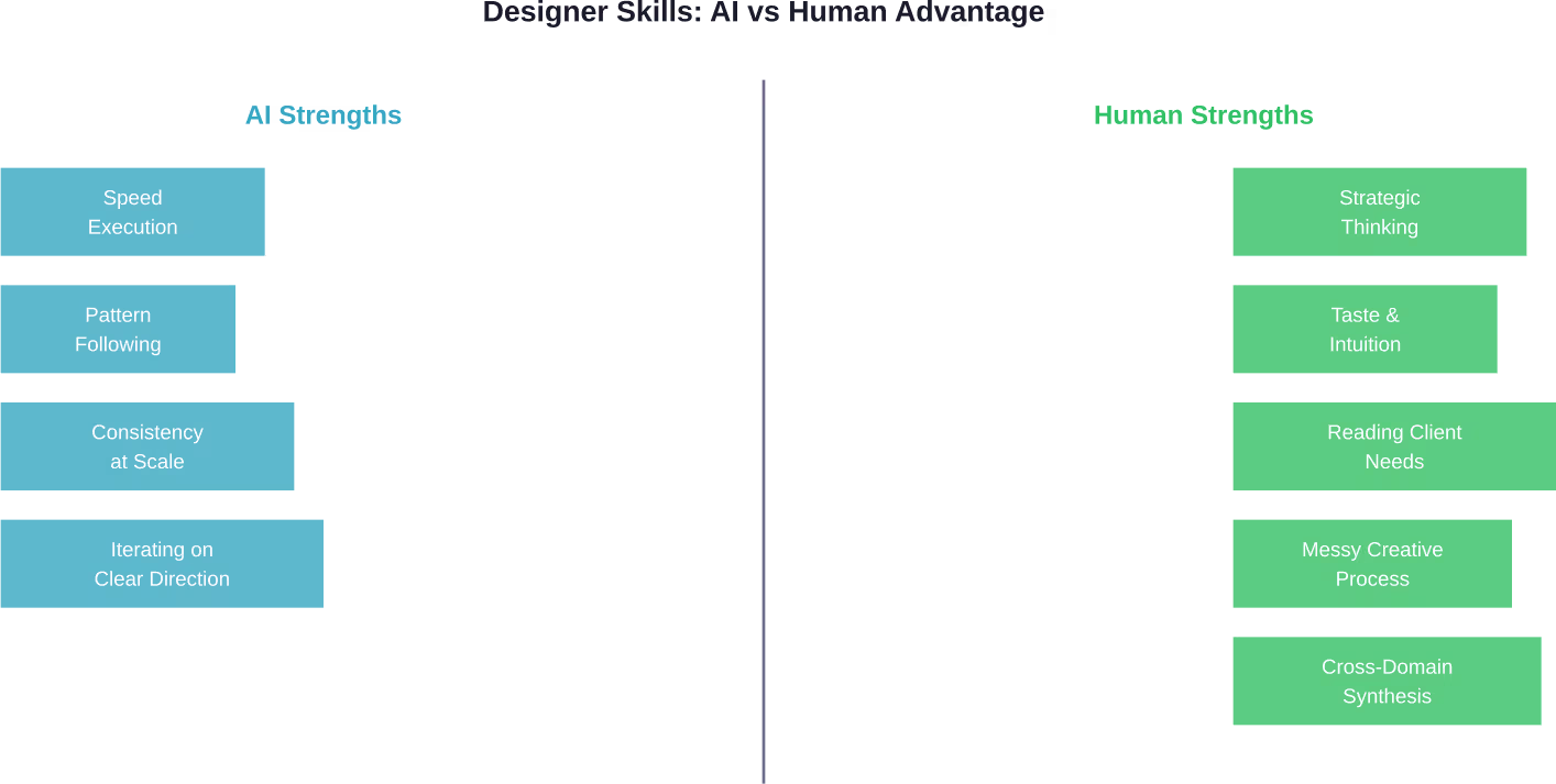 AI excels at execution and pattern-based tasks, while humans maintain advantages in strategic, intuitive, and relationship-driven aspects of design work.