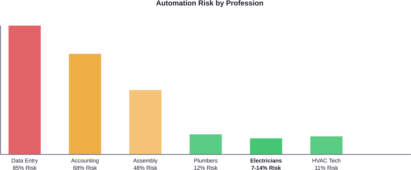 Electricians rank among the lowest automation risk professions compared to office and repetitive manufacturing jobs