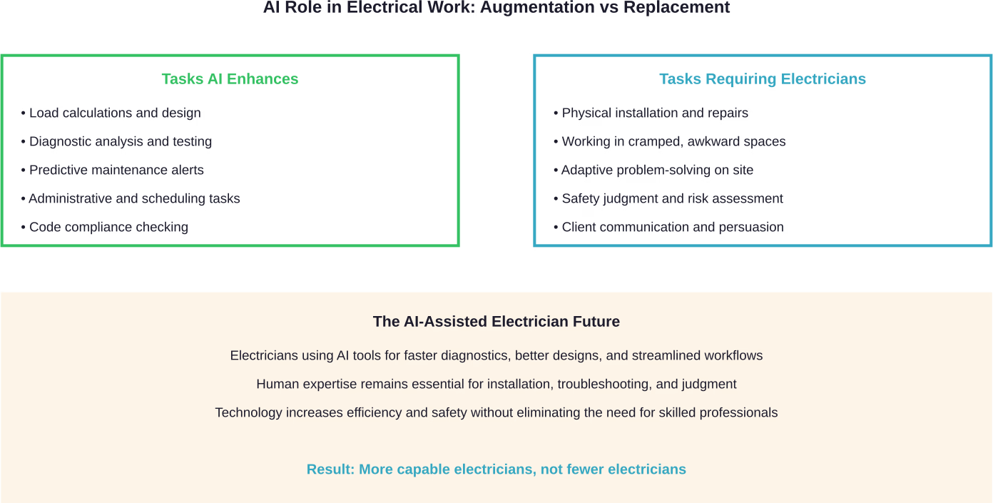 AI serves as a tool that enhances electrician capabilities rather than replacing the skilled trade professional