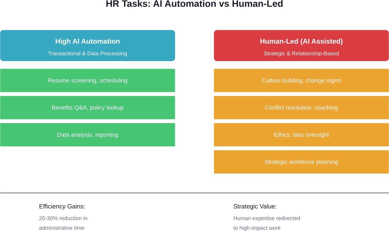 Distribution of HR tasks between AI automation and human-led strategic work based on 2026 implementation patterns