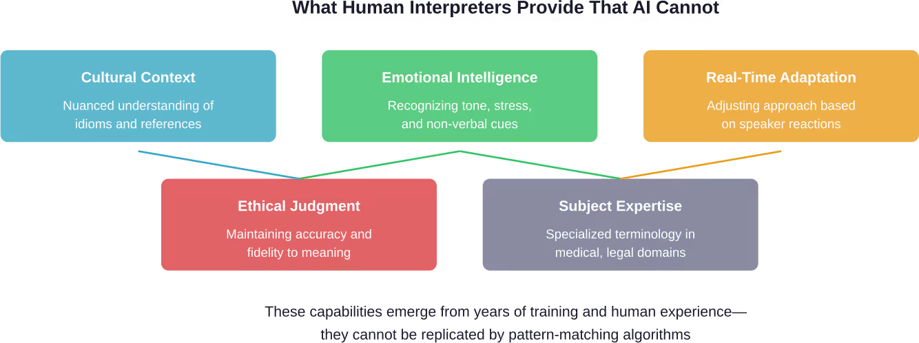 The complex, interconnected skills human interpreters bring to high-stakes communication scenarios