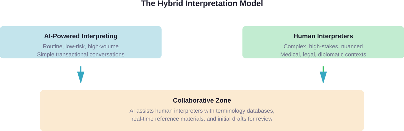 How AI and human interpreters can work together rather than compete