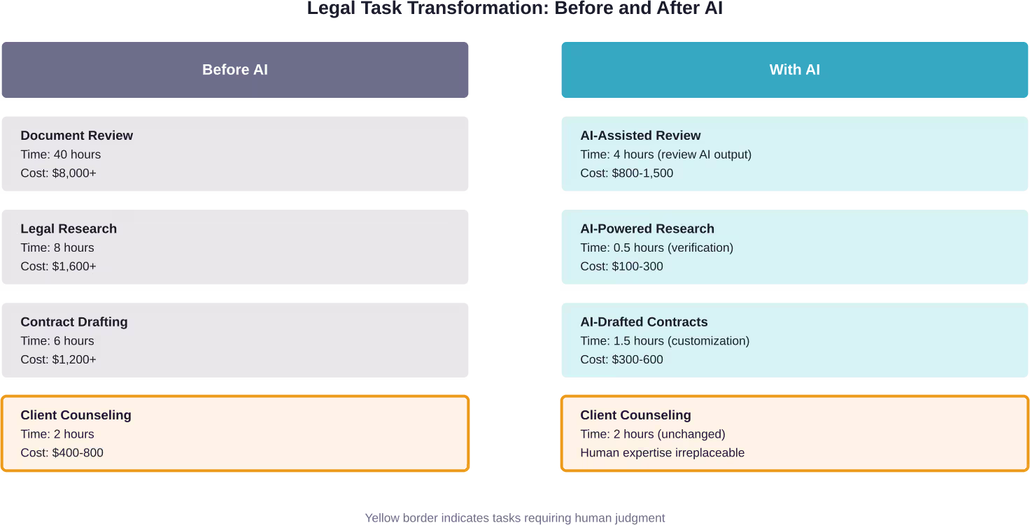 AI dramatically reduces time and cost for routine tasks while human-dependent work like client counseling remains unchanged.