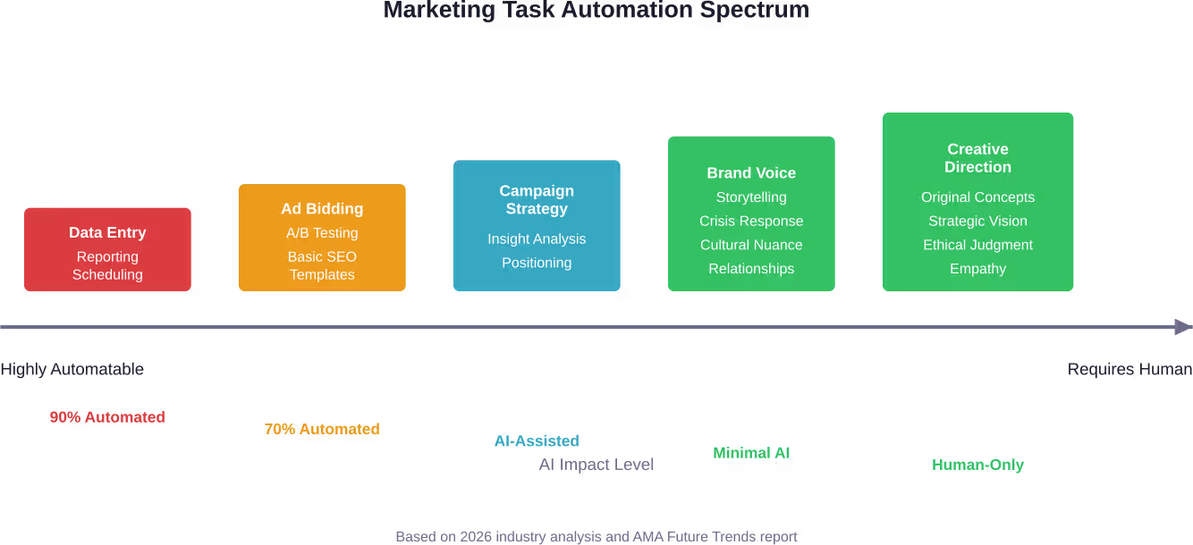 The automation spectrum shows which marketing tasks AI handles versus those requiring human expertise
