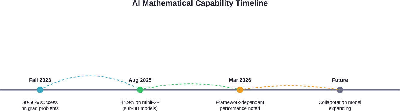 Entwicklung der KI-Fähigkeiten bei der Lösung mathematischer Probleme von 2023 bis 2026