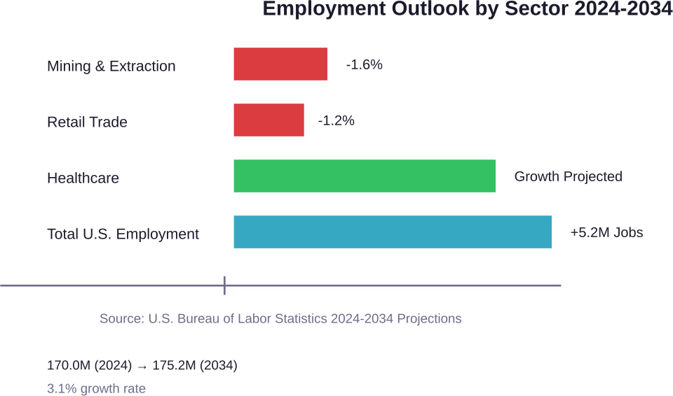 U.S. employment projections show healthcare growing while automation-vulnerable sectors decline