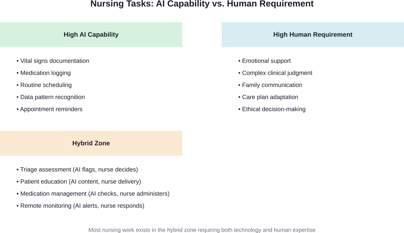 Distribution of nursing tasks by automation potential shows most work requires human-AI collaboration