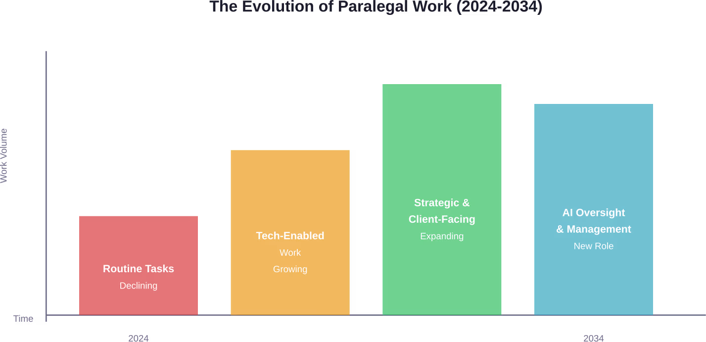Évolution prévue de la composition du travail des assistants juridiques au cours de la prochaine décennie, avec un déclin des tâches routinières et une augmentation des responsabilités stratégiques et liées à l'IA.